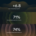 Image displaying three statistics on a dark, abstract wave-patterned background. The top section reads '+6.8 years average lifespan gained,' the middle section reads '71% reduce biological age within 3 months,' and the bottom section reads '74% caught illness signals before feeling sick.
