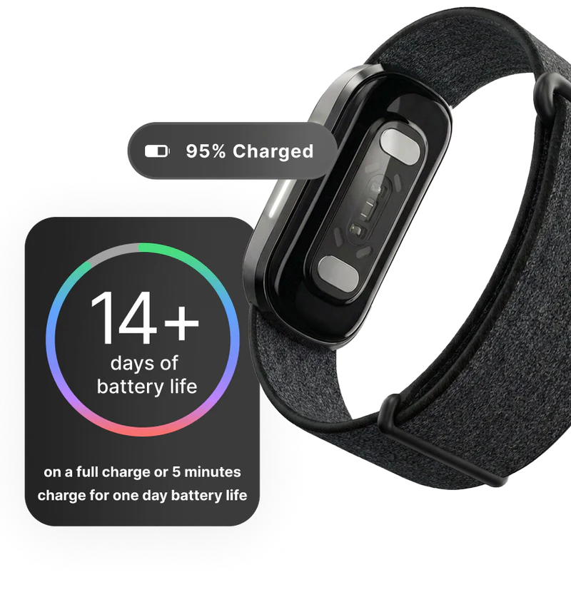 Hume Band 2.0 displayed with a battery status of 95% charged and a battery performance card showing 14+ days of battery life. The graphic highlights long battery life and fast charging, including one day of use from a five-minute charge.