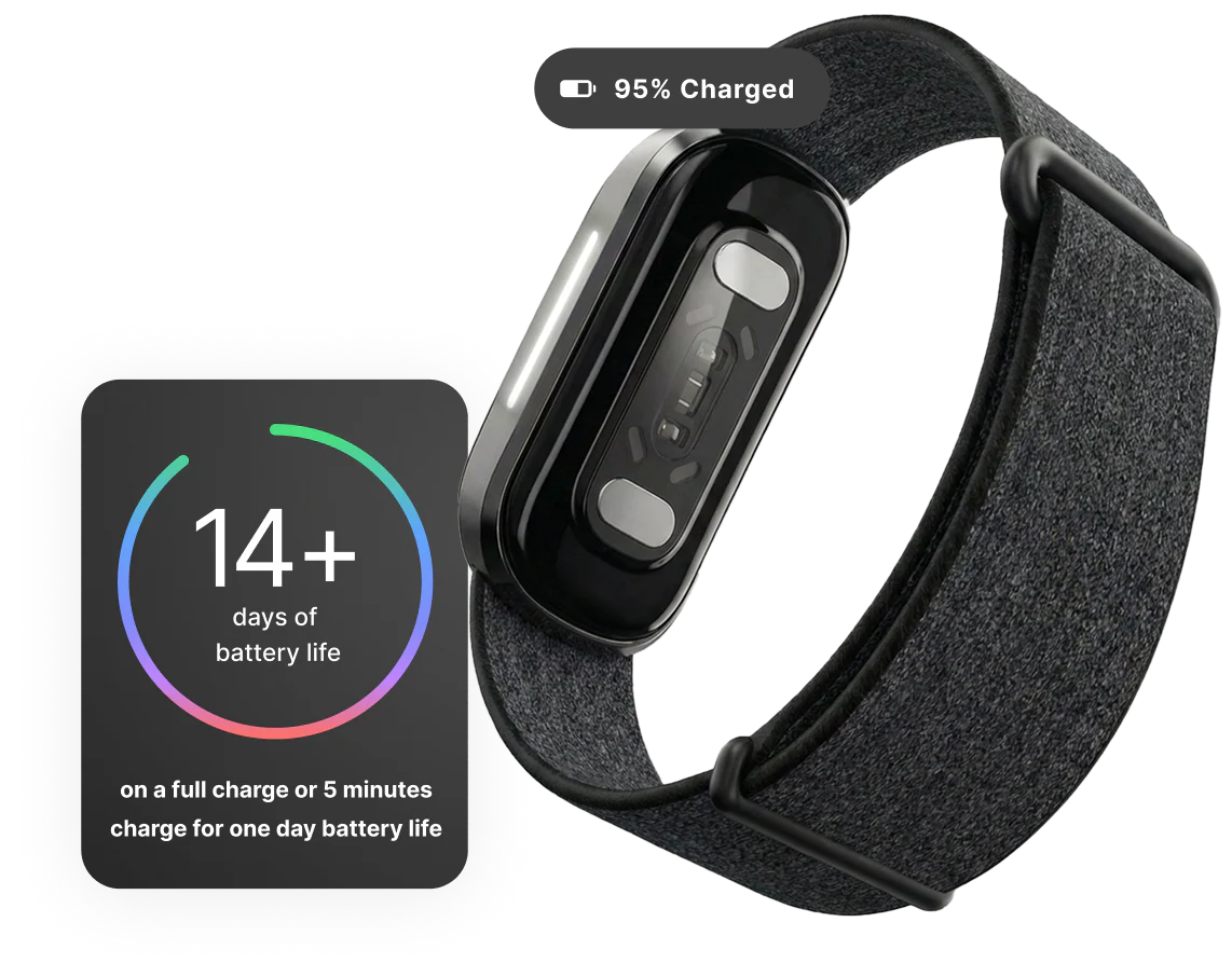 Hume band 2.0 displayed with a battery life dashboard showing 14+ days of battery life and a 95% charge indicator. The graphic highlights long-lasting battery performance and fast charging capabilities.